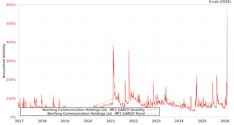 graph of Nanfang Communication Holdings Ltd MF2-GARCH
