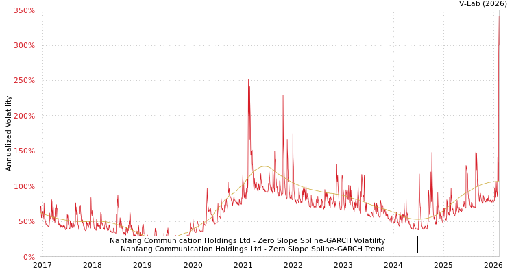 graph of Nanfang Communication Holdings Ltd S0GARCH