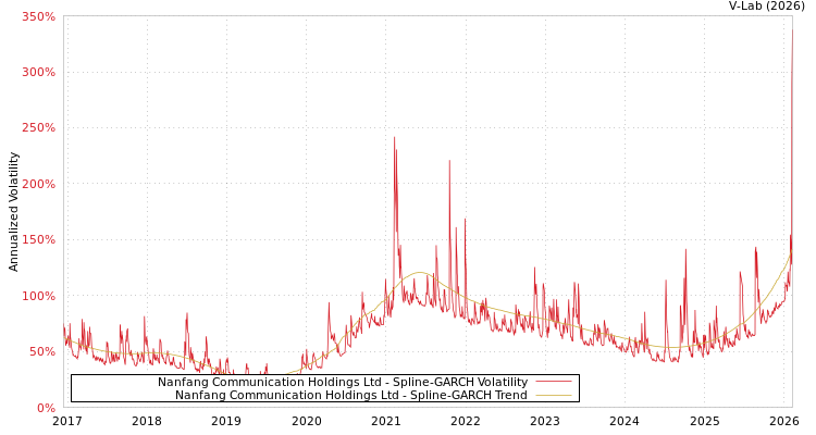 graph of Nanfang Communication Holdings Ltd SGARCH