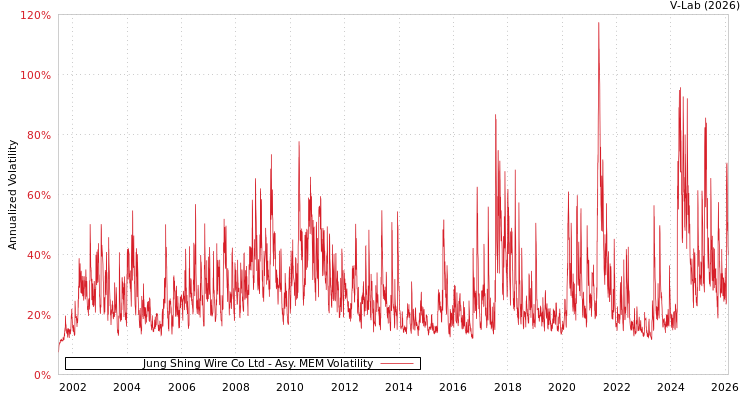graph of Jung Shing Wire Co Ltd AMEM