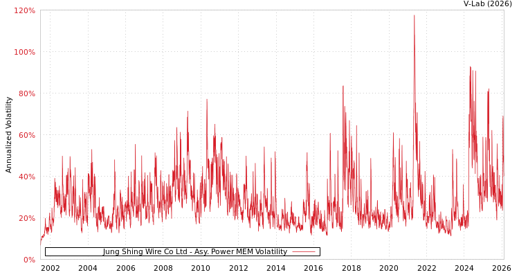 graph of Jung Shing Wire Co Ltd APMEM
