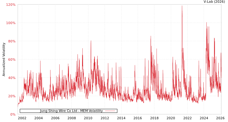 graph of Jung Shing Wire Co Ltd MEM