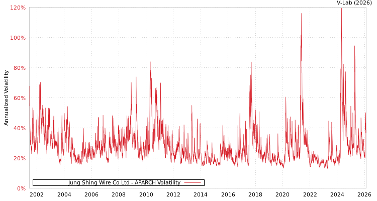 graph of Jung Shing Wire Co Ltd APARCH