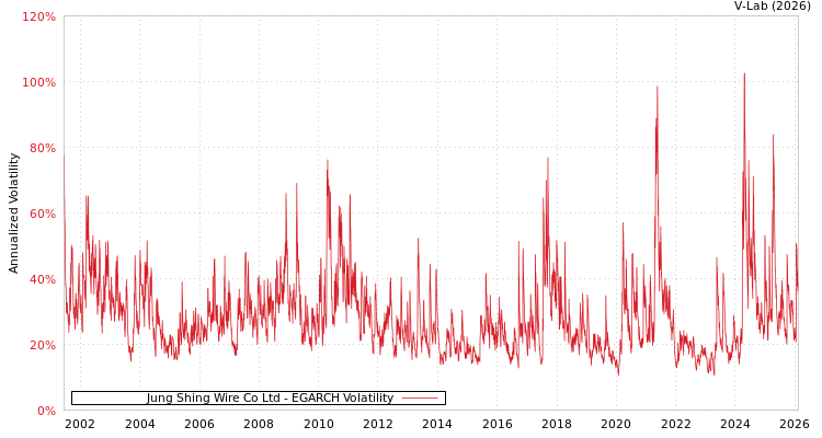 graph of Jung Shing Wire Co Ltd EGARCH