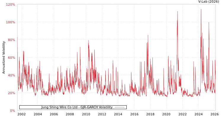 graph of Jung Shing Wire Co Ltd GJR-GARCH