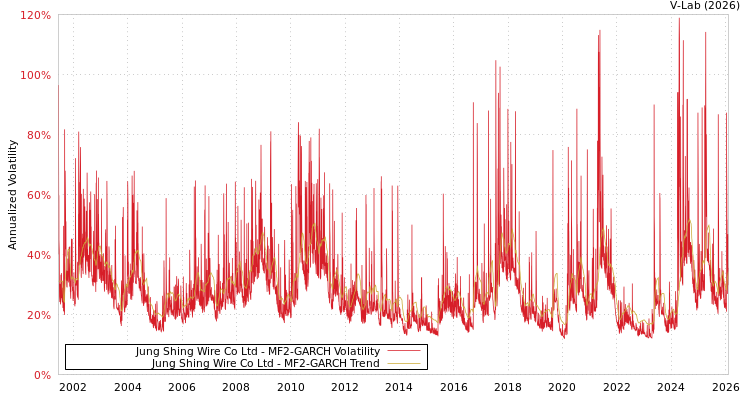 graph of Jung Shing Wire Co Ltd MF2-GARCH