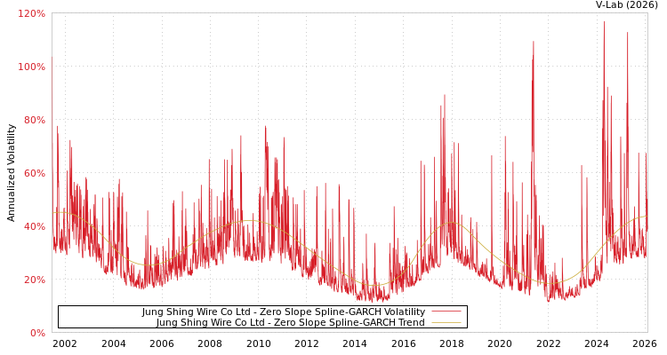 graph of Jung Shing Wire Co Ltd S0GARCH