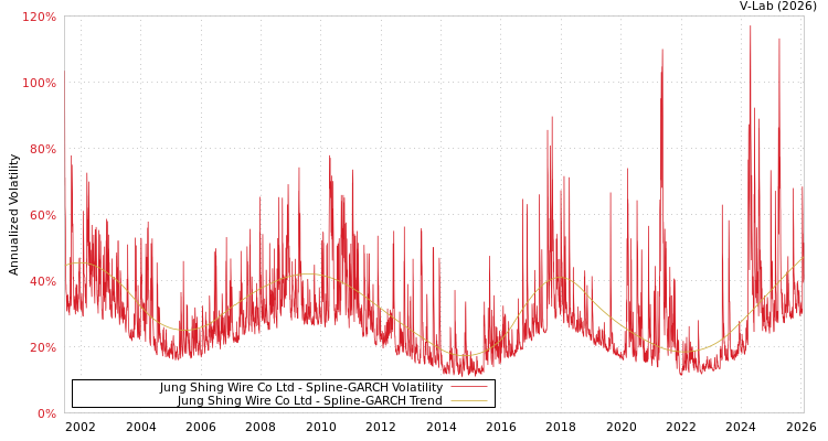 graph of Jung Shing Wire Co Ltd SGARCH