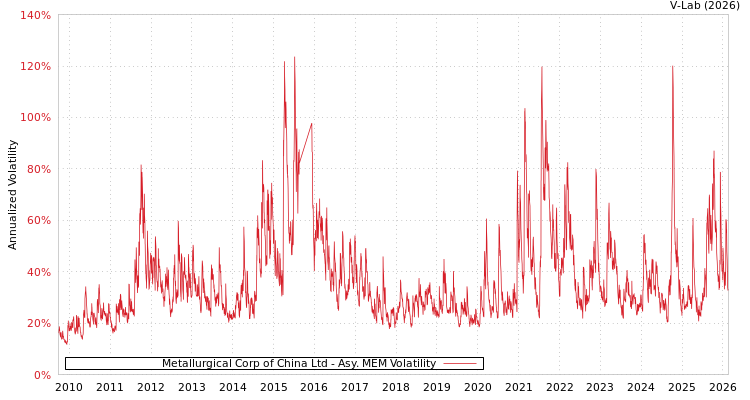 graph of Metallurgical Corp of China Ltd AMEM