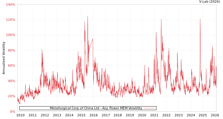 graph of Metallurgical Corp of China Ltd APMEM