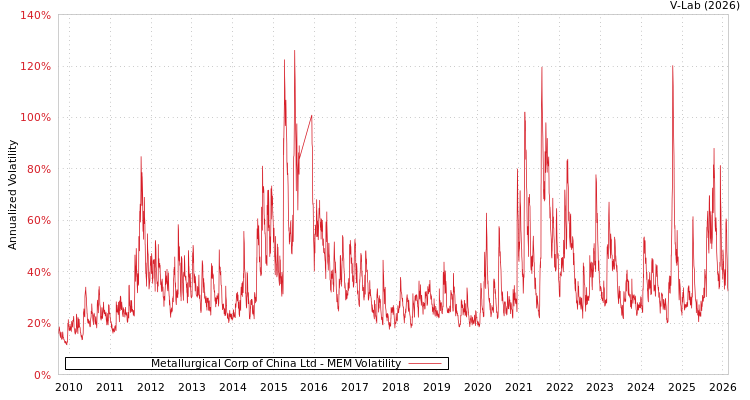 graph of Metallurgical Corp of China Ltd MEM