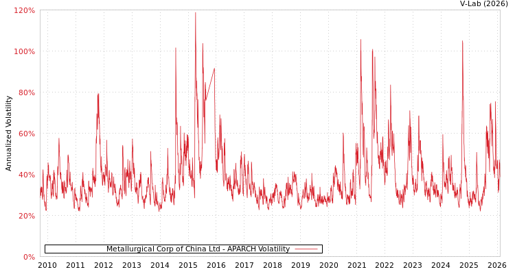 graph of Metallurgical Corp of China Ltd APARCH