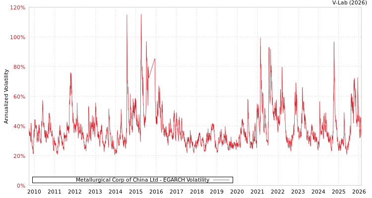 graph of Metallurgical Corp of China Ltd EGARCH
