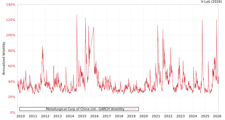 graph of Metallurgical Corp of China Ltd GARCH