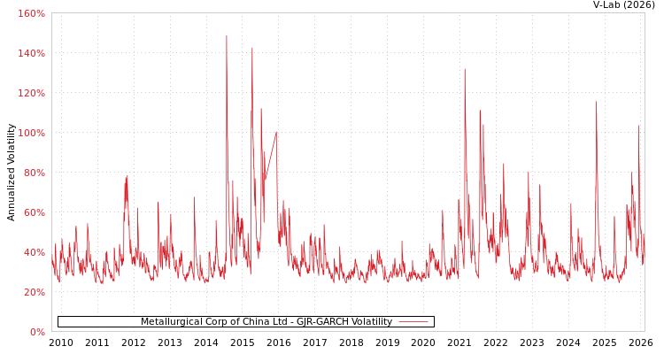 graph of Metallurgical Corp of China Ltd GJR-GARCH
