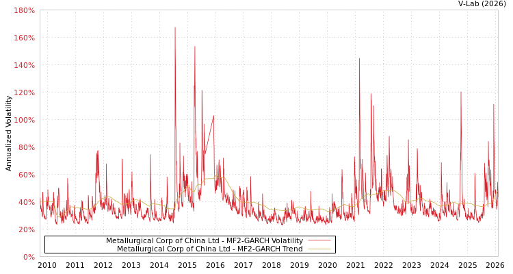 graph of Metallurgical Corp of China Ltd MF2-GARCH