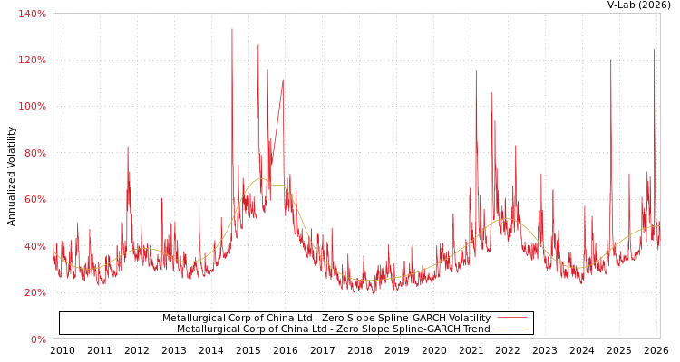 graph of Metallurgical Corp of China Ltd S0GARCH