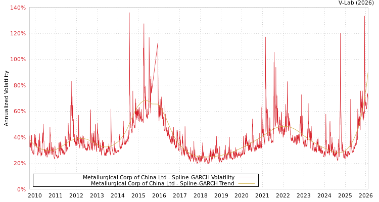 graph of Metallurgical Corp of China Ltd SGARCH