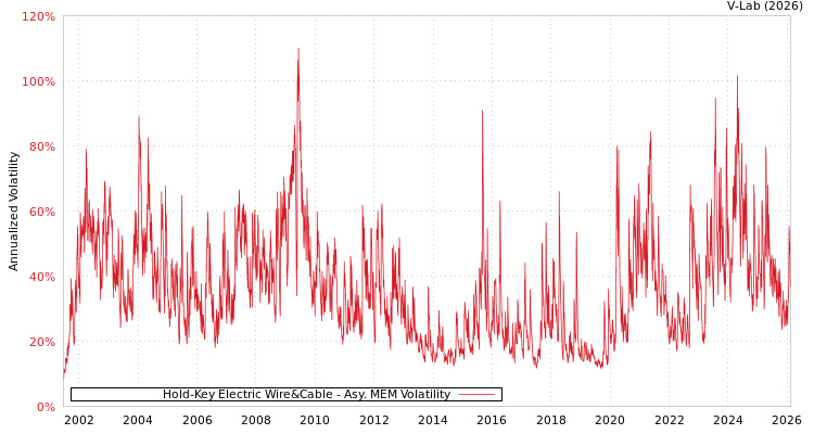 graph of Hold-Key Electric Wire&Cable AMEM