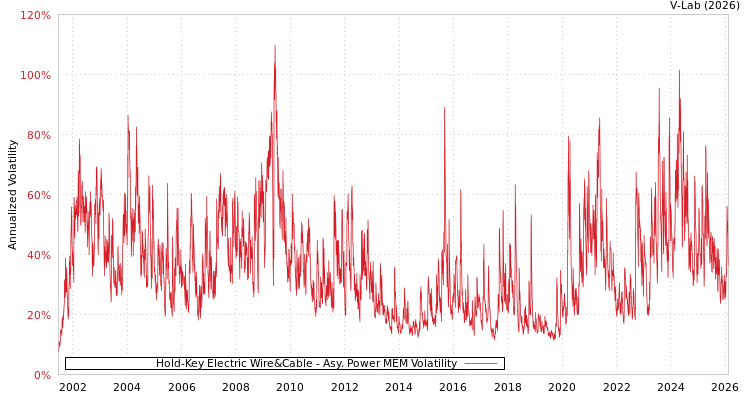 graph of Hold-Key Electric Wire&Cable APMEM