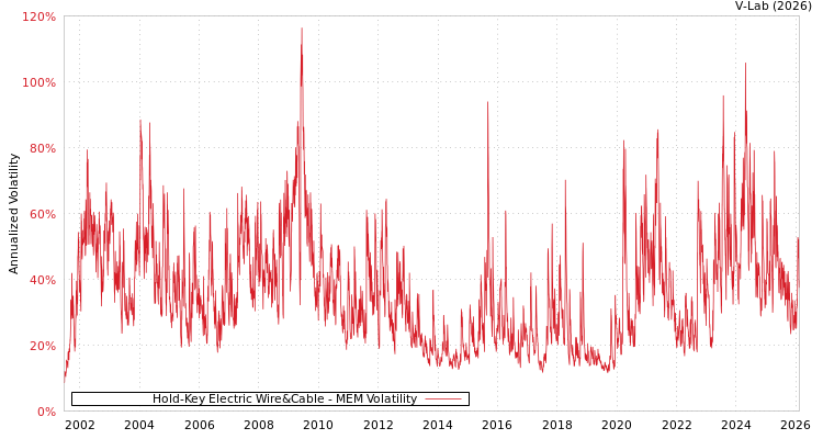 graph of Hold-Key Electric Wire&Cable MEM