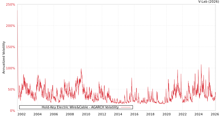 graph of Hold-Key Electric Wire&Cable AGARCH