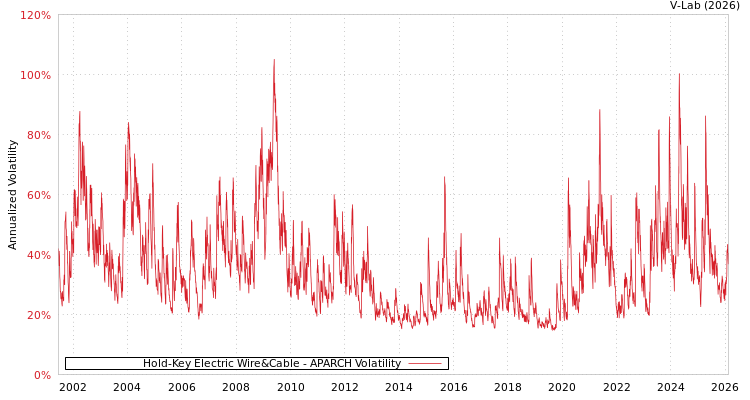 graph of Hold-Key Electric Wire&Cable APARCH