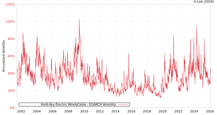 graph of Hold-Key Electric Wire&Cable EGARCH