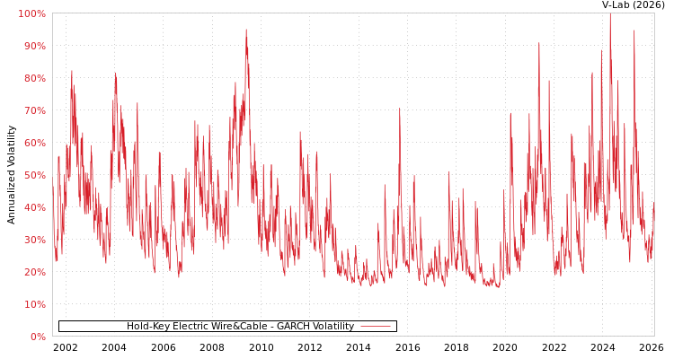 graph of Hold-Key Electric Wire&Cable GARCH