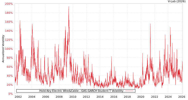 graph of Hold-Key Electric Wire&Cable GAS-GARCH-T