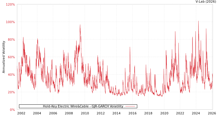graph of Hold-Key Electric Wire&Cable GJR-GARCH