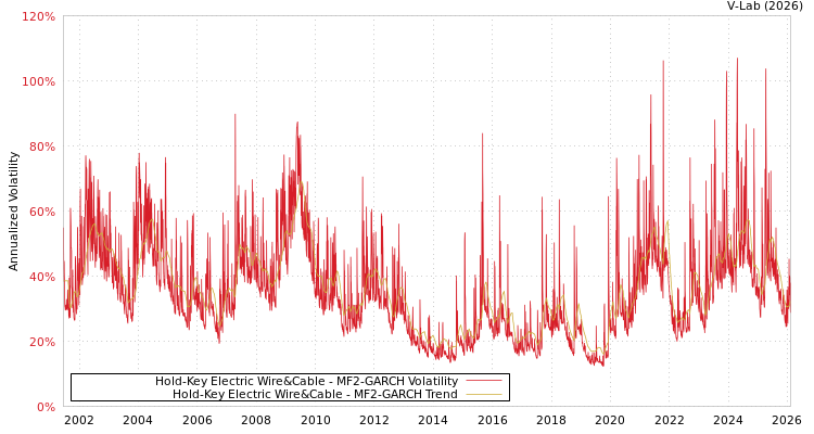 graph of Hold-Key Electric Wire&Cable MF2-GARCH