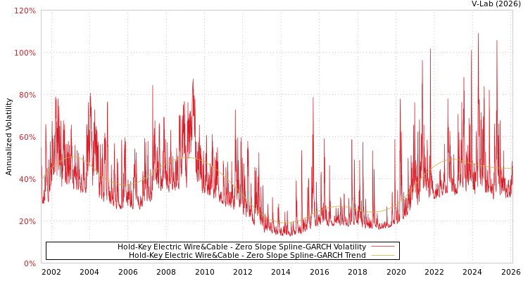 graph of Hold-Key Electric Wire&Cable S0GARCH