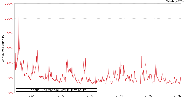 graph of Yinhua Fund Manage AMEM