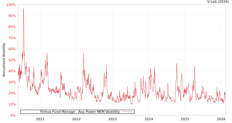 graph of Yinhua Fund Manage APMEM