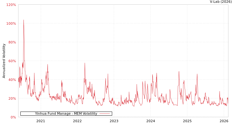 graph of Yinhua Fund Manage MEM