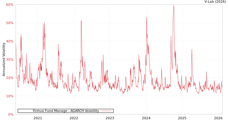 graph of Yinhua Fund Manage AGARCH