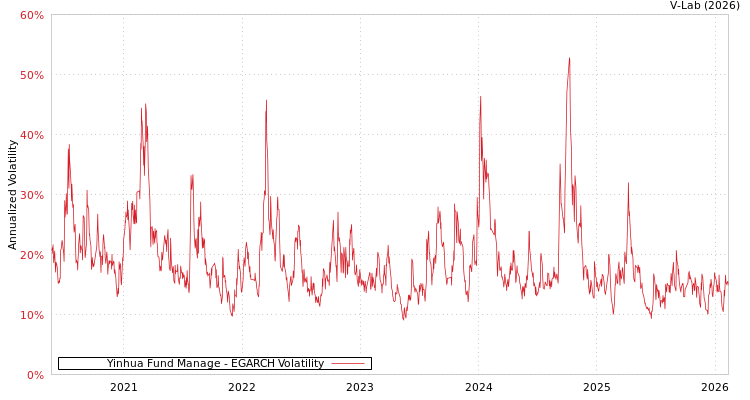 graph of Yinhua Fund Manage EGARCH