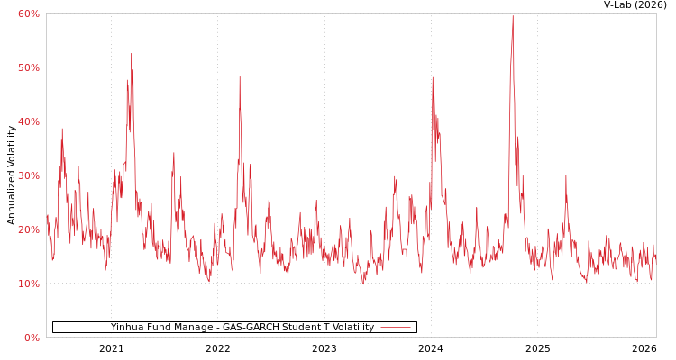graph of Yinhua Fund Manage GAS-GARCH-T