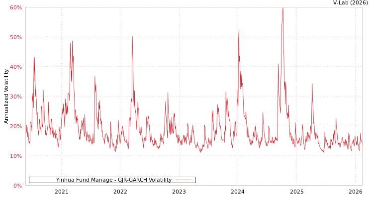 graph of Yinhua Fund Manage GJR-GARCH