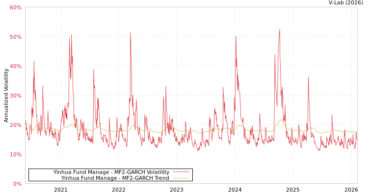 graph of Yinhua Fund Manage MF2-GARCH
