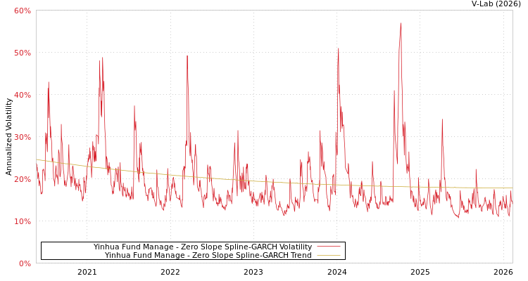 graph of Yinhua Fund Manage S0GARCH