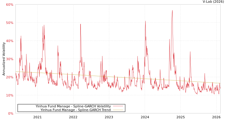graph of Yinhua Fund Manage SGARCH