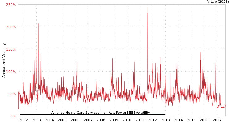 graph of Alliance HealthCare Services Inc APMEM