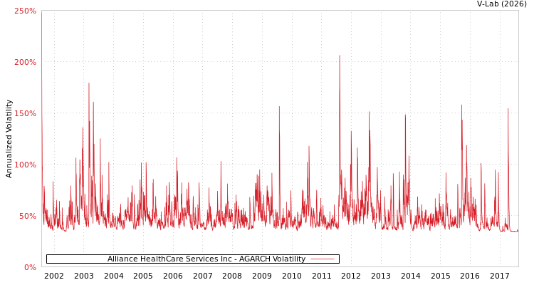 graph of Alliance HealthCare Services Inc AGARCH