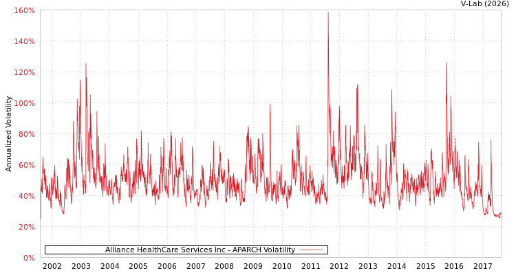 graph of Alliance HealthCare Services Inc APARCH