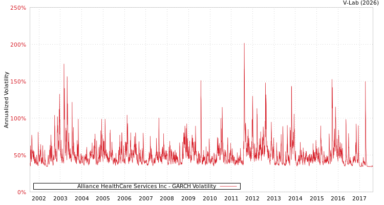 graph of Alliance HealthCare Services Inc GARCH