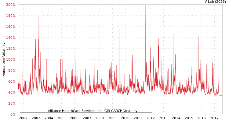 graph of Alliance HealthCare Services Inc GJR-GARCH