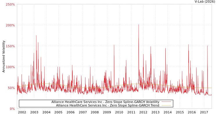 graph of Alliance HealthCare Services Inc S0GARCH