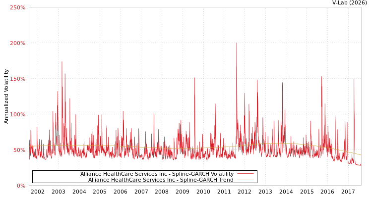 graph of Alliance HealthCare Services Inc SGARCH